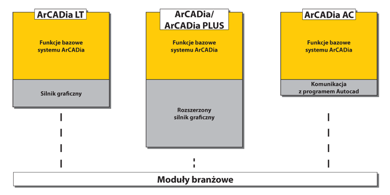 System ArCADia