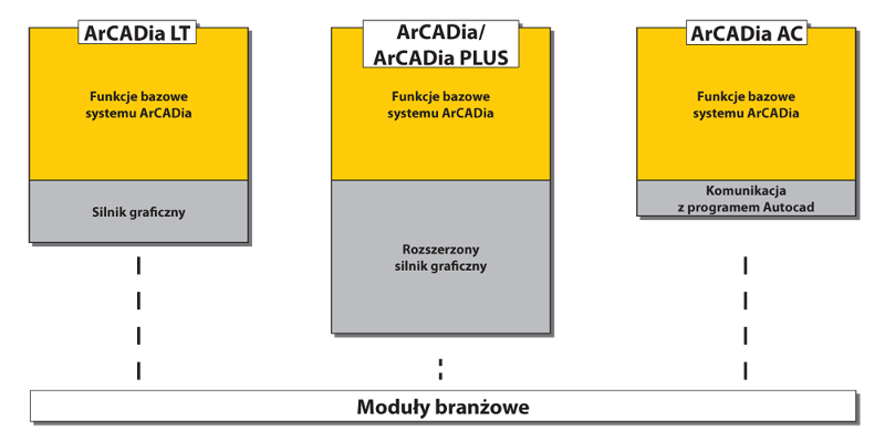 System ArCADia System ArCADia